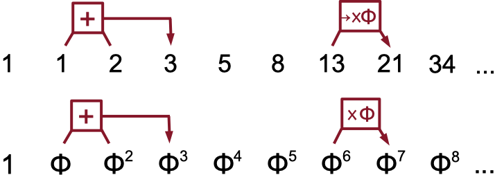 Fibonacci and phi powers